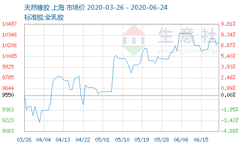 <a href=http://m.worldwdculturemuseum.com/xjjt/ target=_blank class=infotextkey>橡膠接頭</a>原料價格